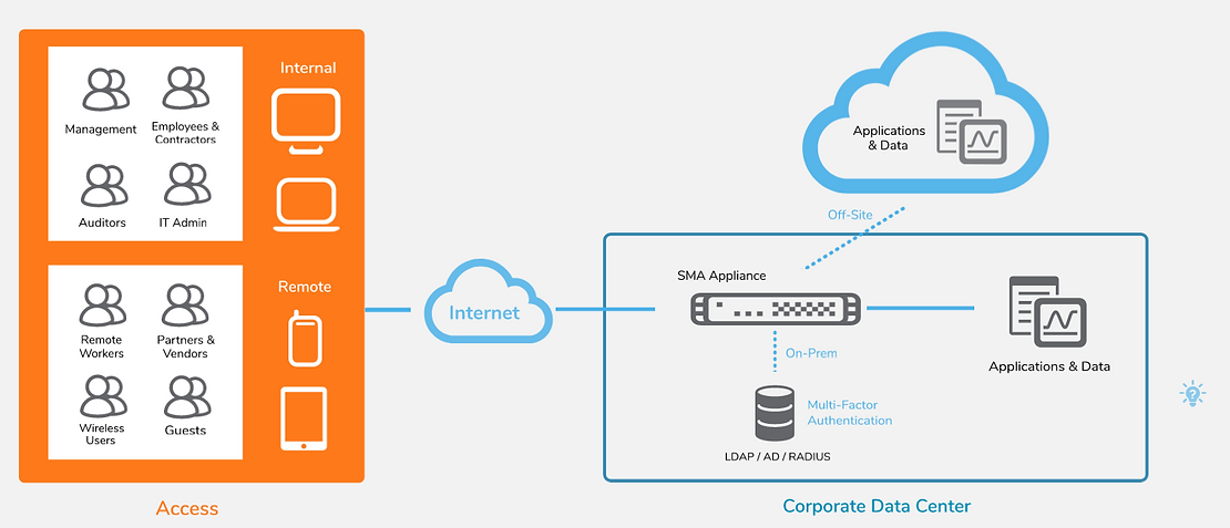 Sonicwall Secure Mobile Access